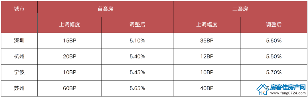 全国楼市