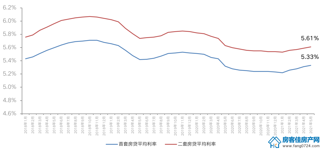 全国楼市