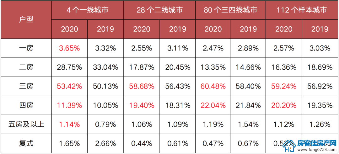 全国楼市