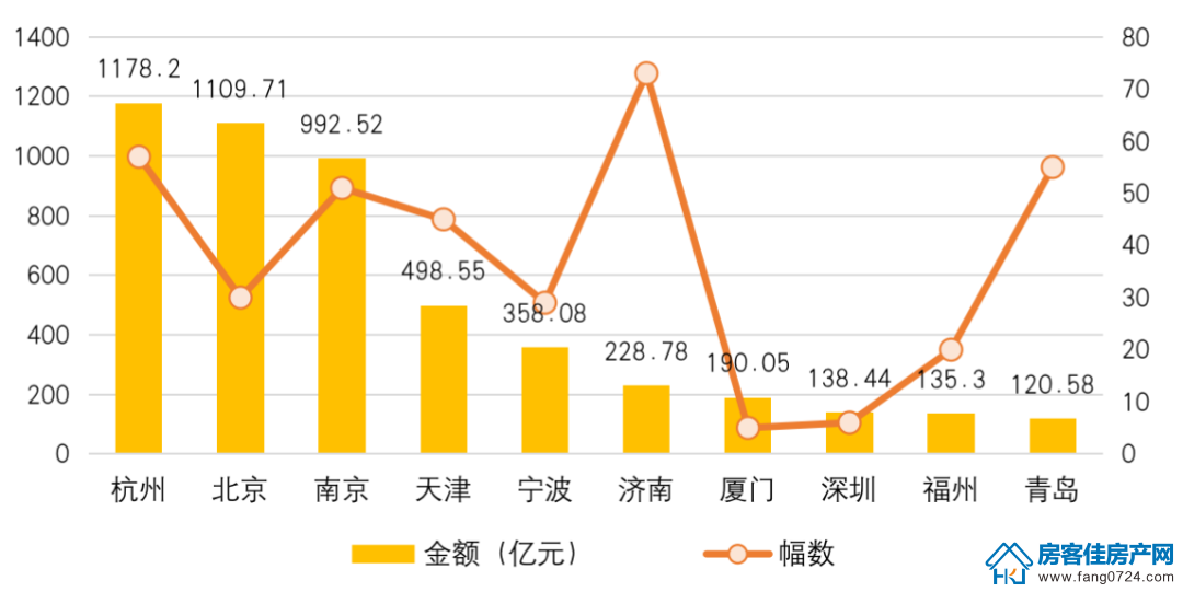 全国楼市