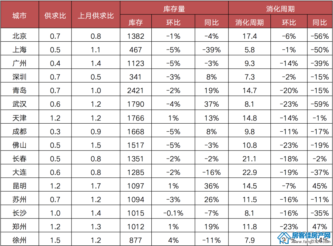 全国楼市