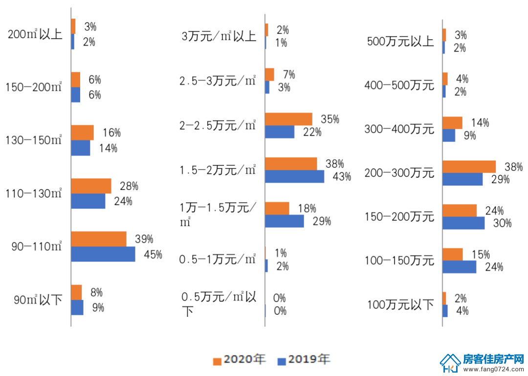 全国楼市