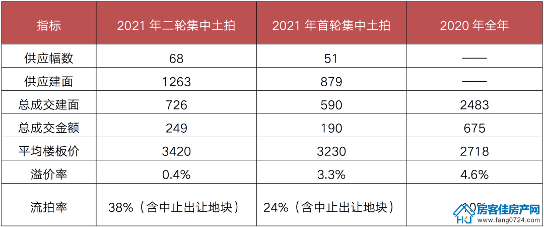 全国楼市