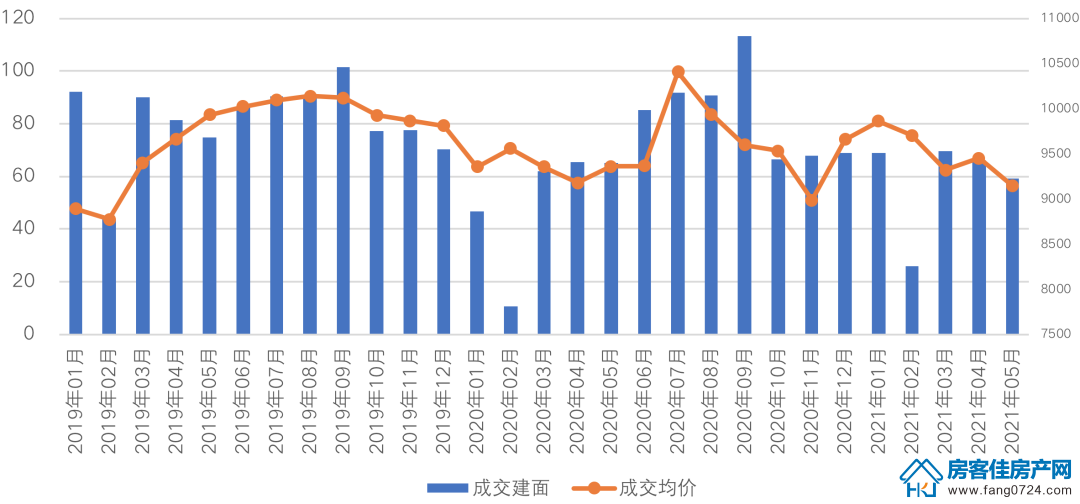 全国楼市