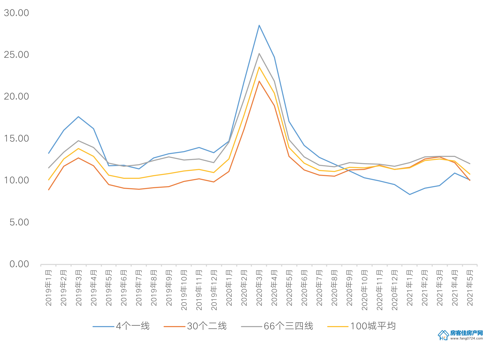 全国楼市