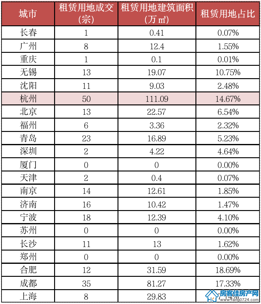 全国楼市