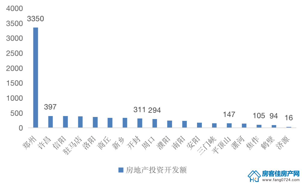 全国楼市