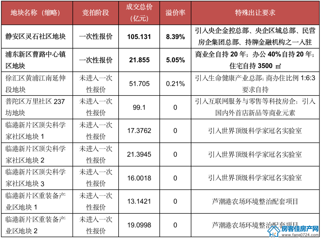 全国楼市