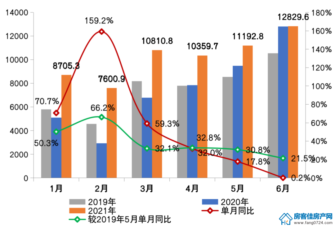 全国楼市