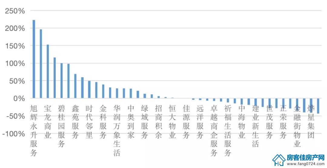 全国楼市