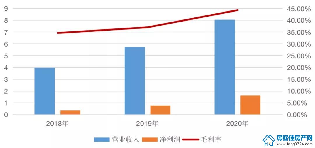 全国楼市