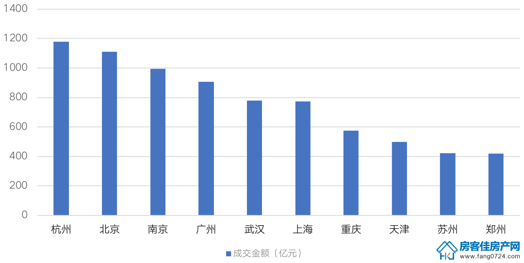 全国楼市