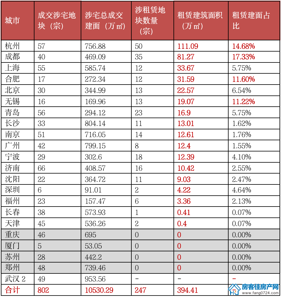 全国楼市