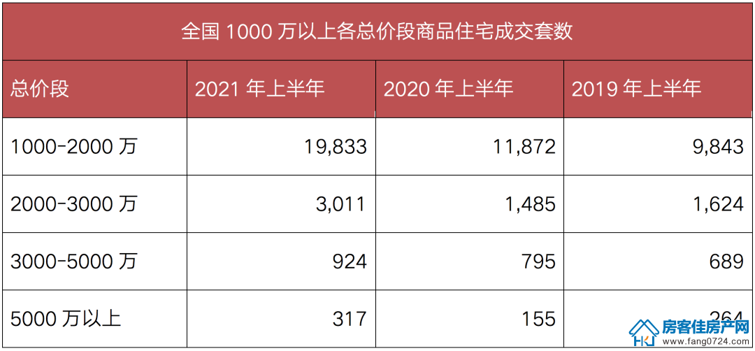 全国楼市