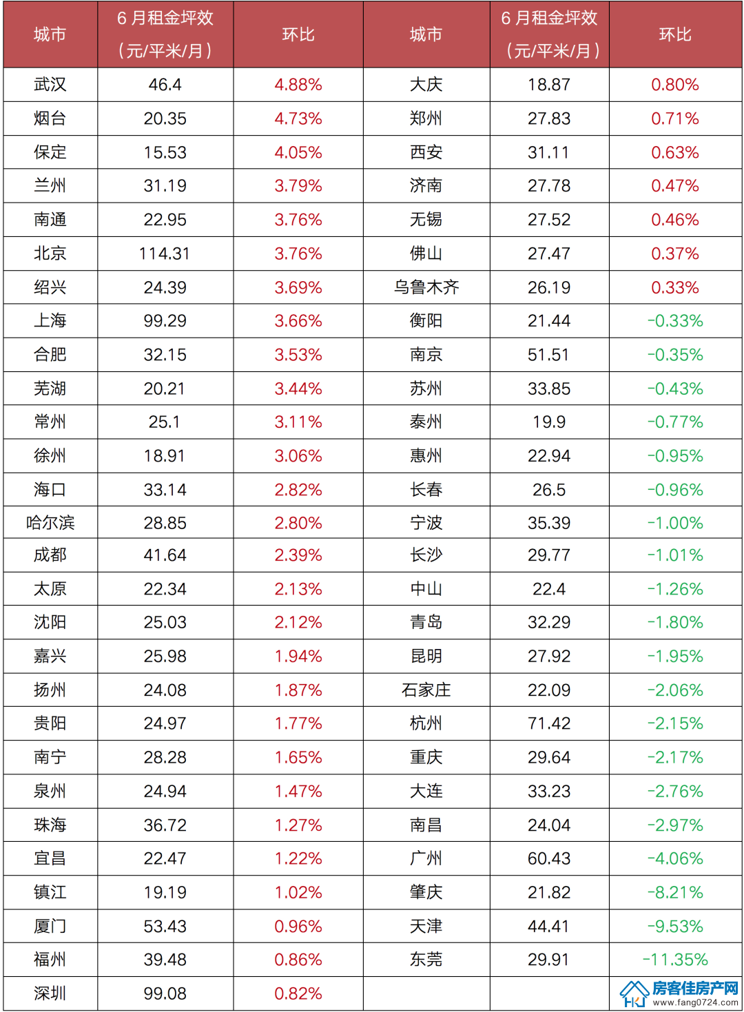 全国楼市