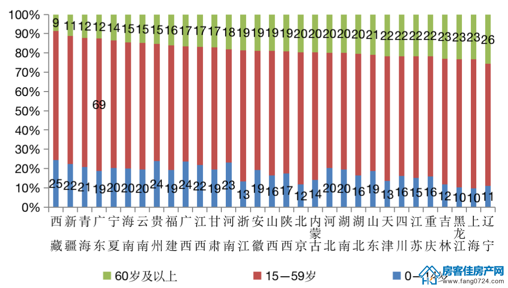 全国楼市