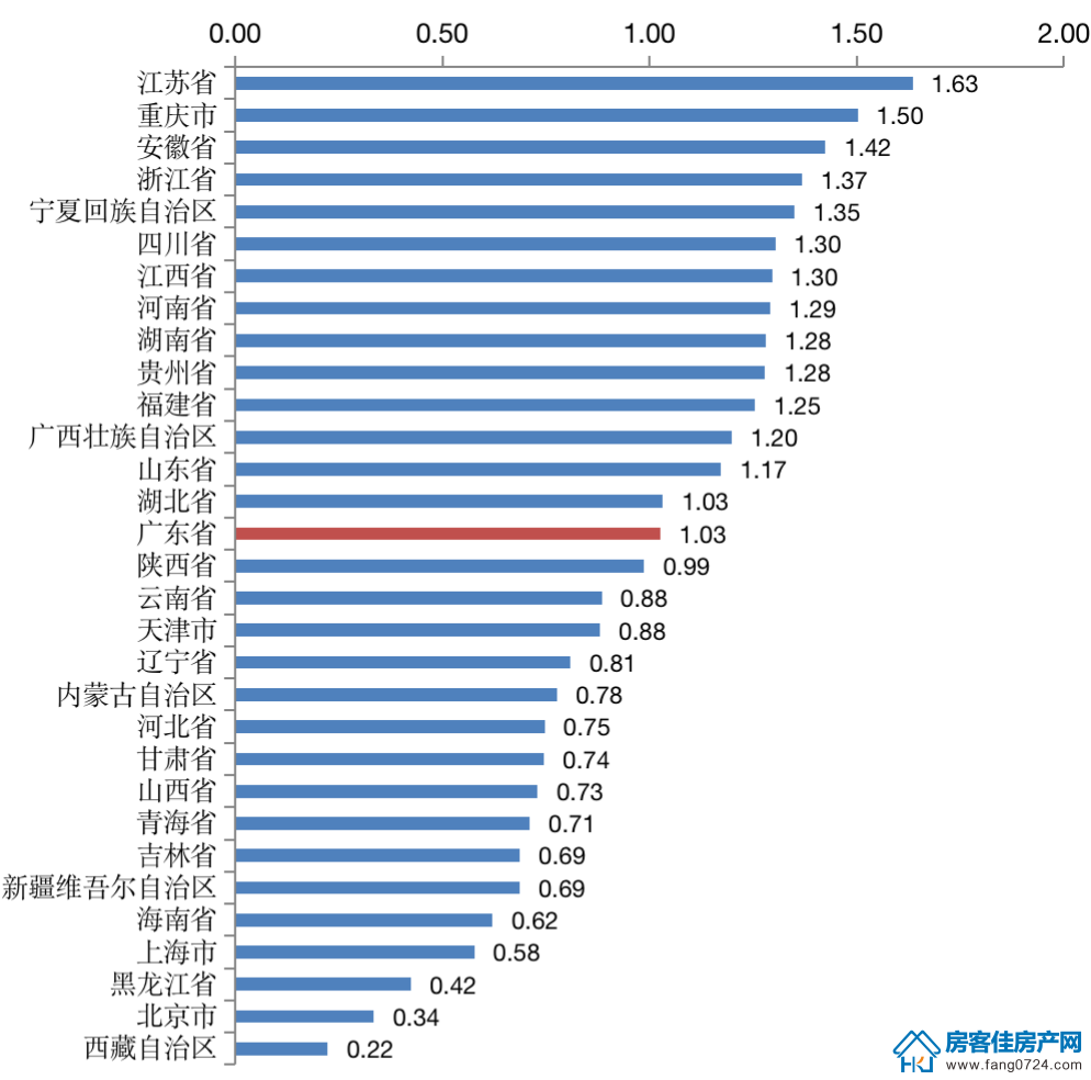 全国楼市