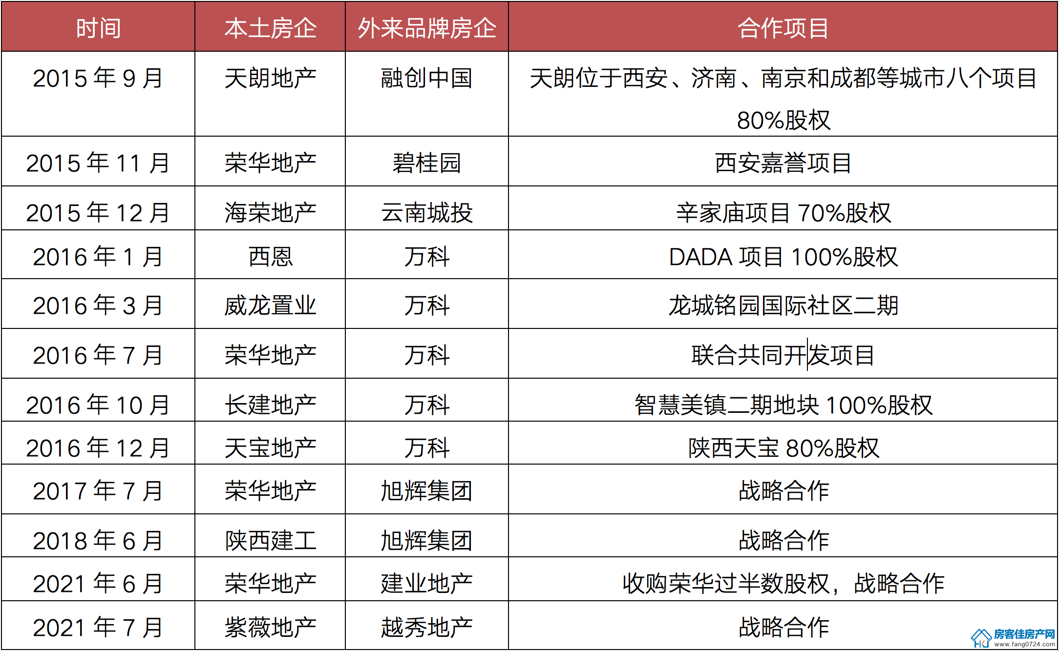 全国楼市