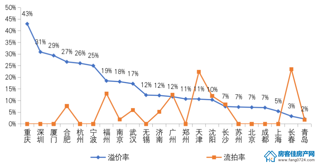 全国楼市