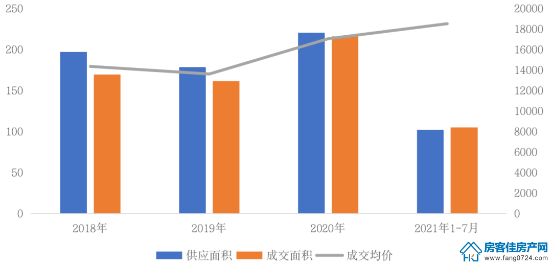 全国楼市