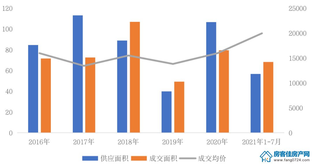 全国楼市