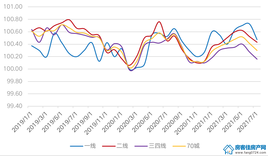 全国楼市