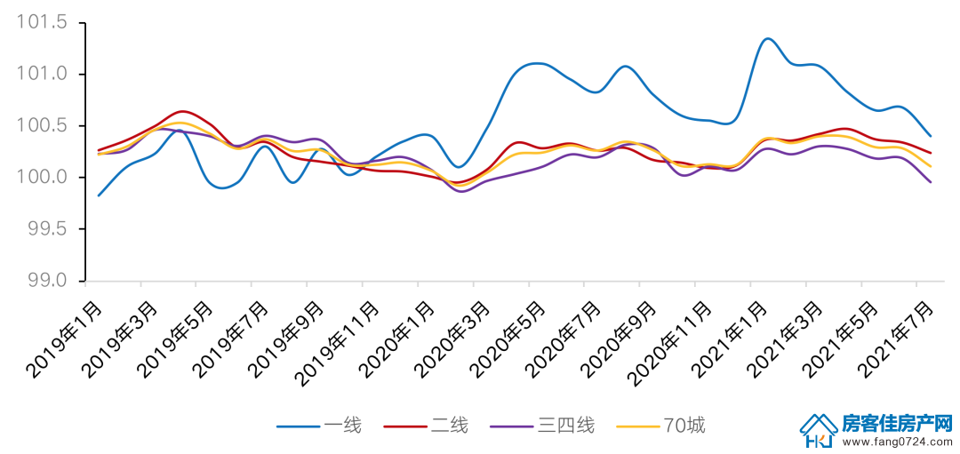 全国楼市