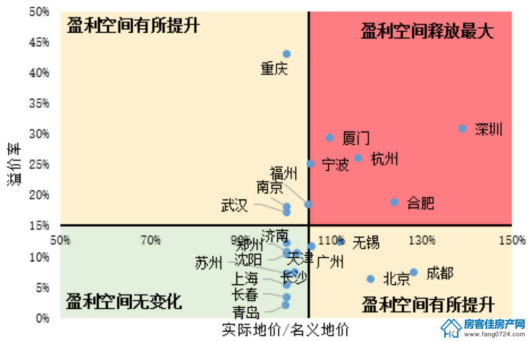 全国楼市