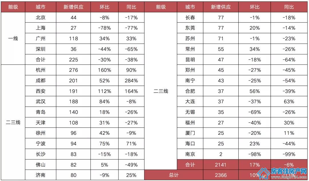 全国楼市