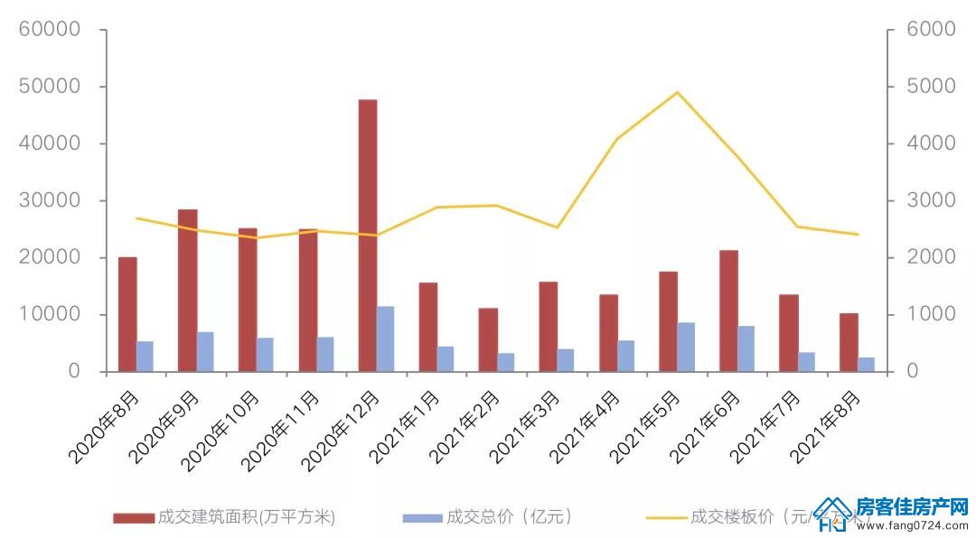 全国楼市