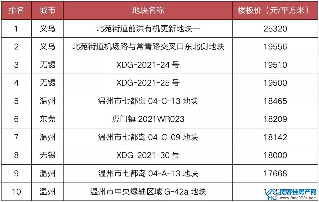 全国楼市