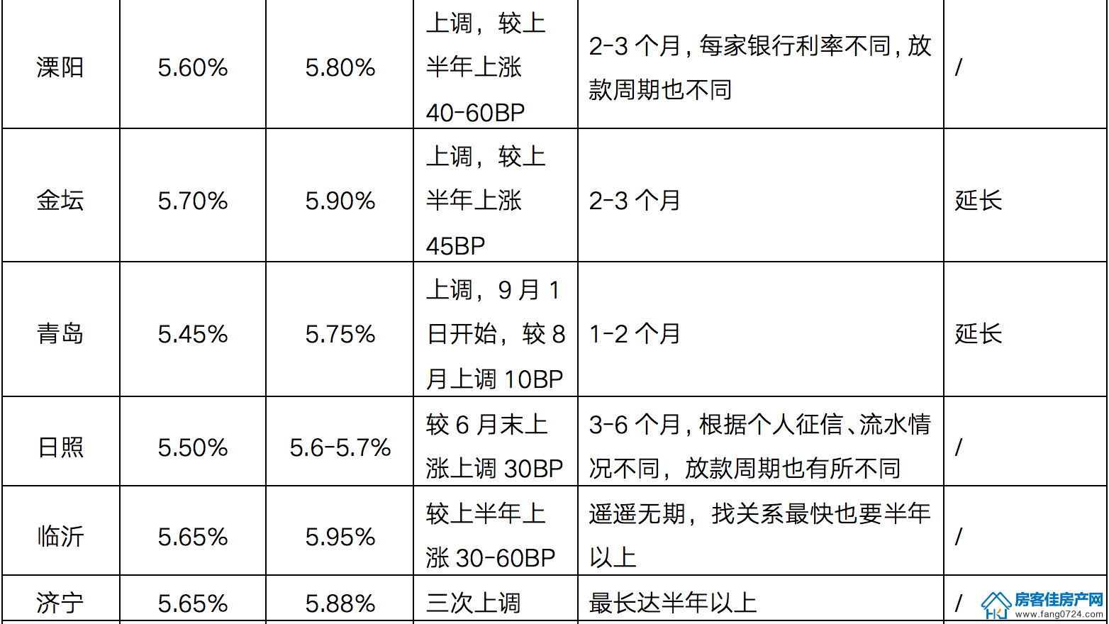 全国楼市