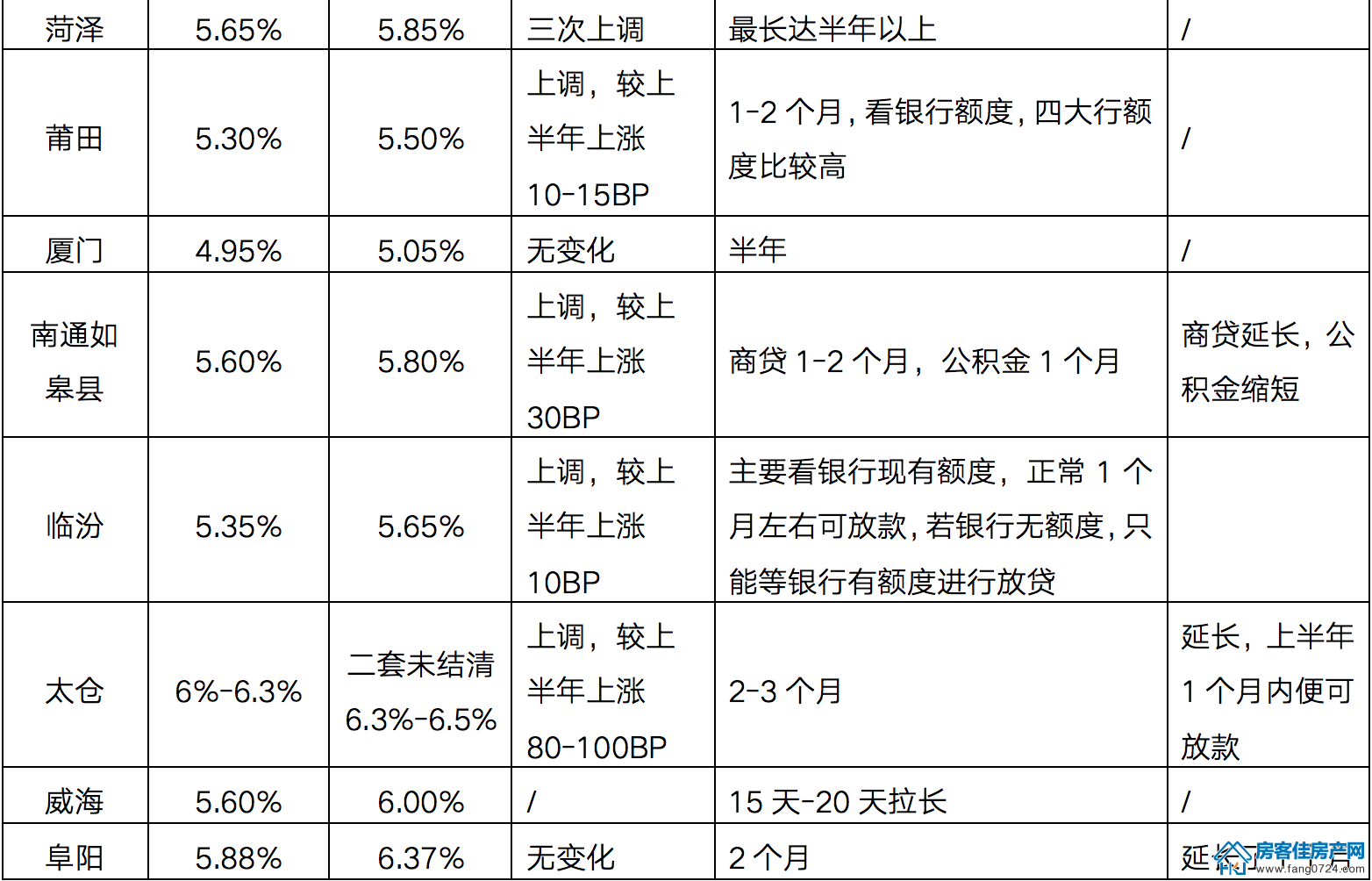 全国楼市