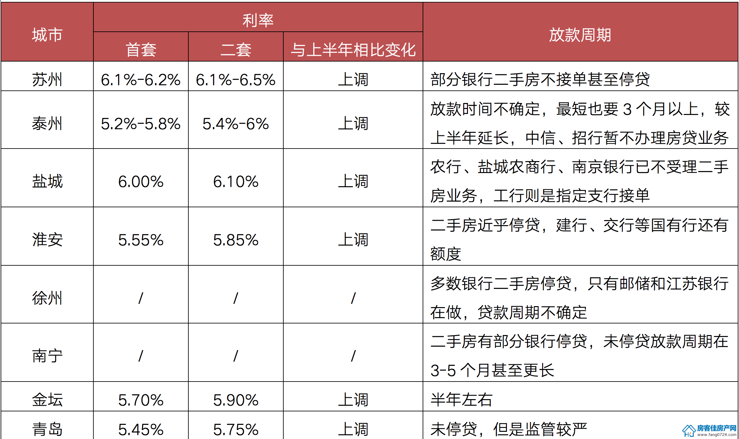 全国楼市