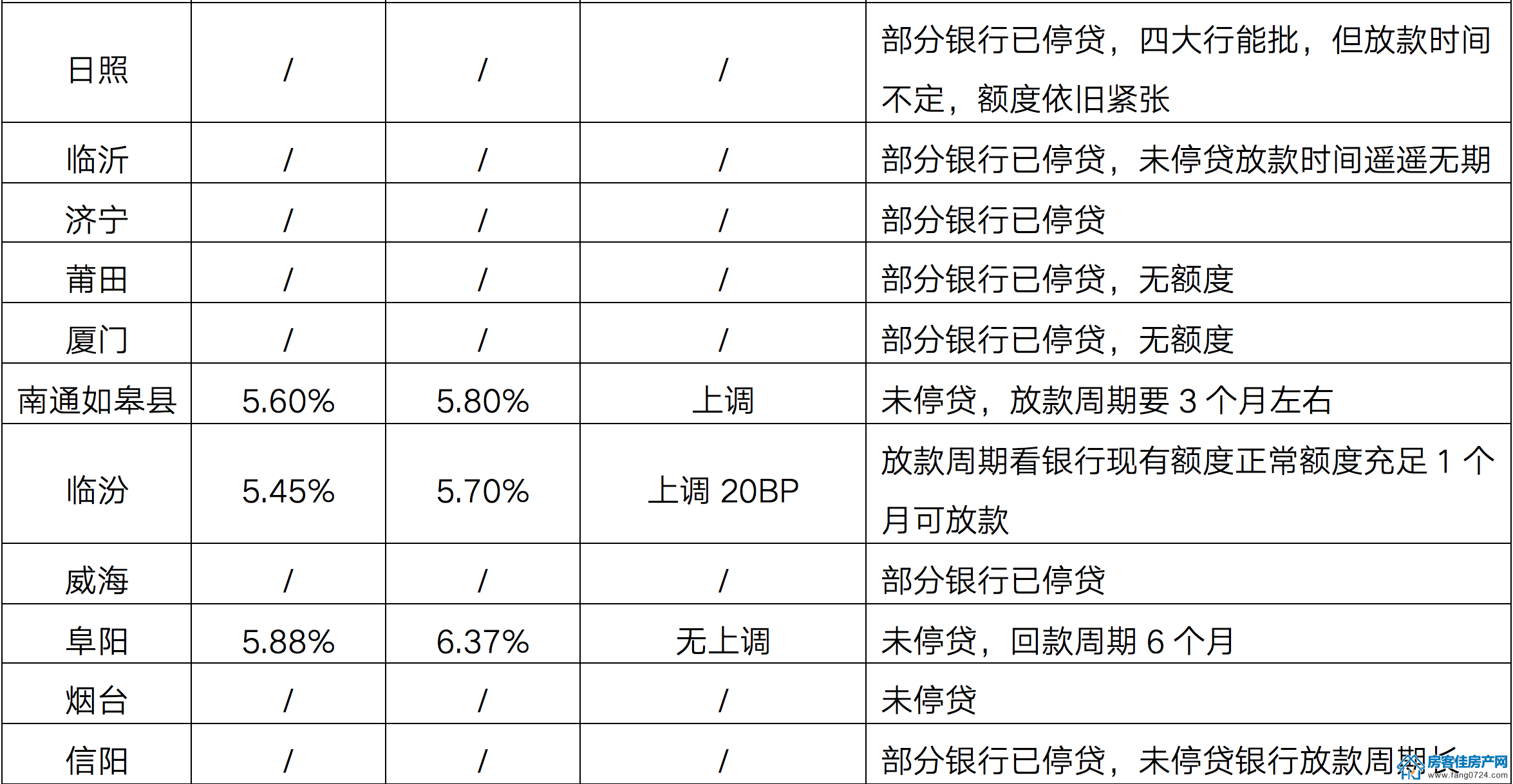 全国楼市