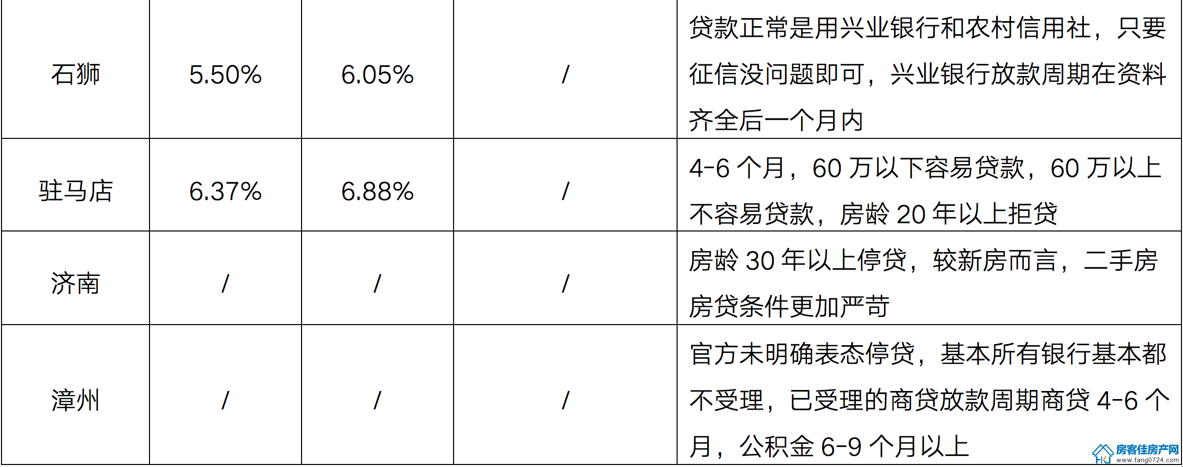 全国楼市