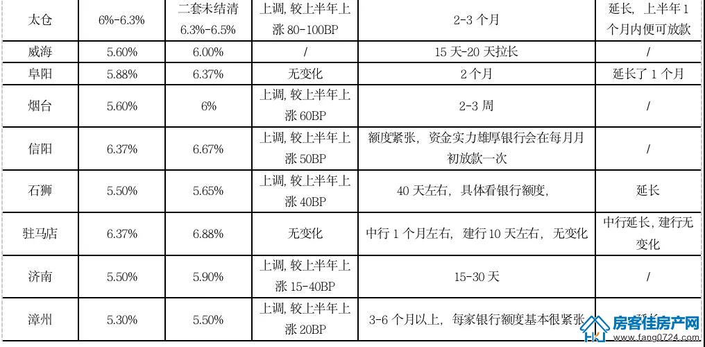 全国楼市