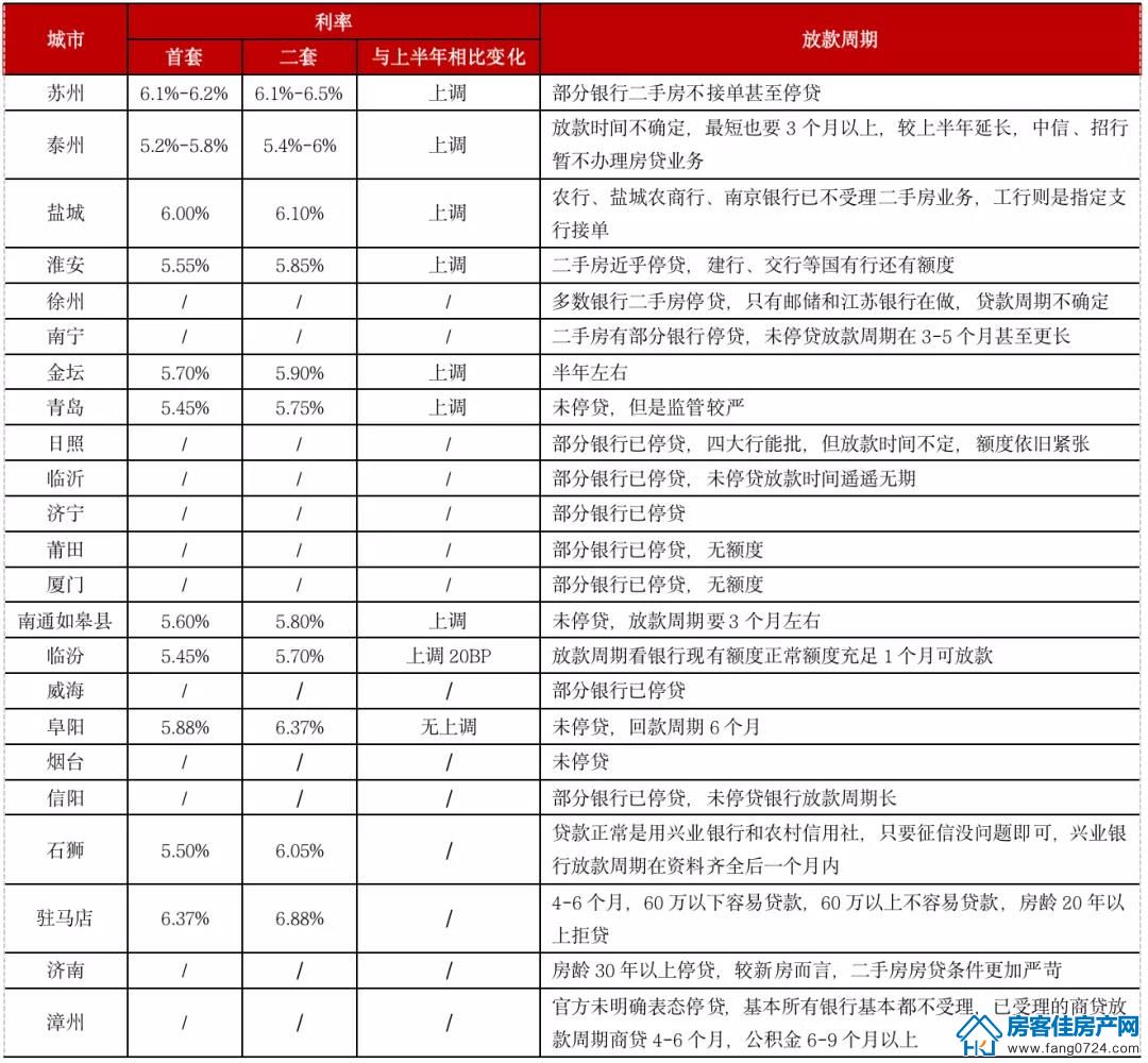 全国楼市