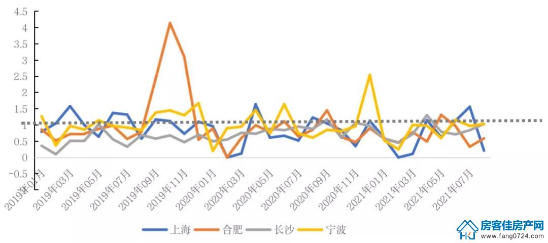 全国楼市