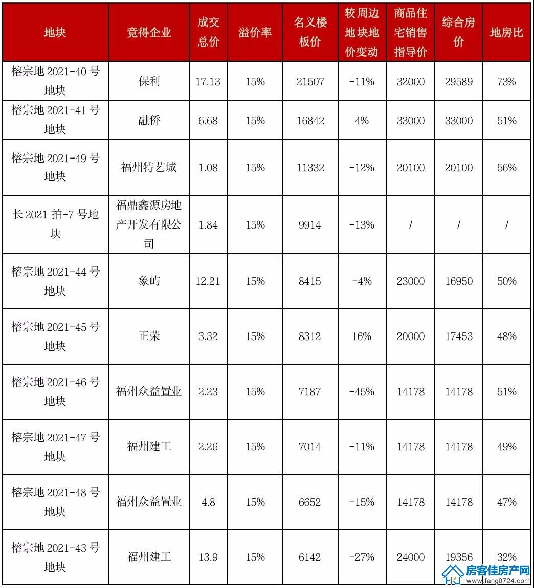 全国楼市