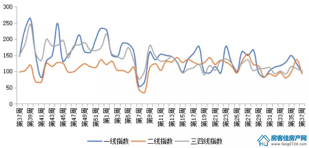 全国楼市