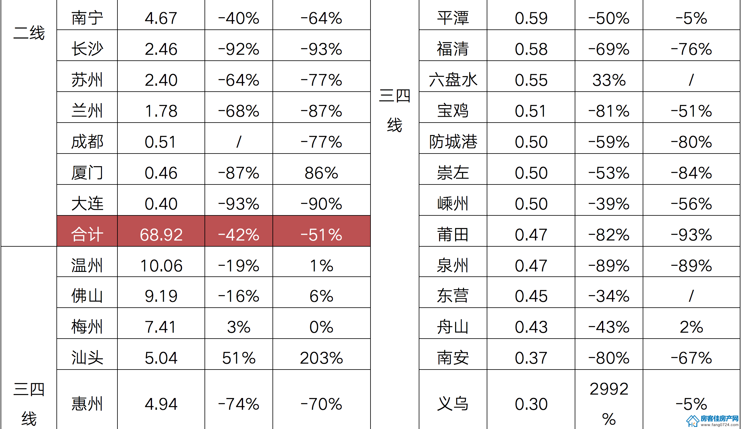 全国楼市