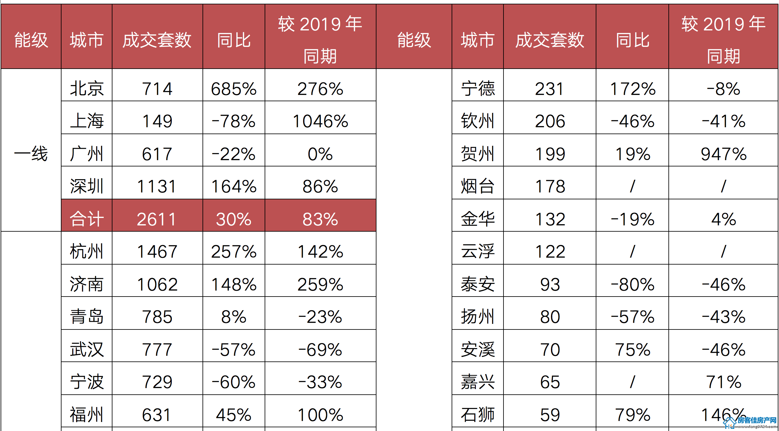 全国楼市