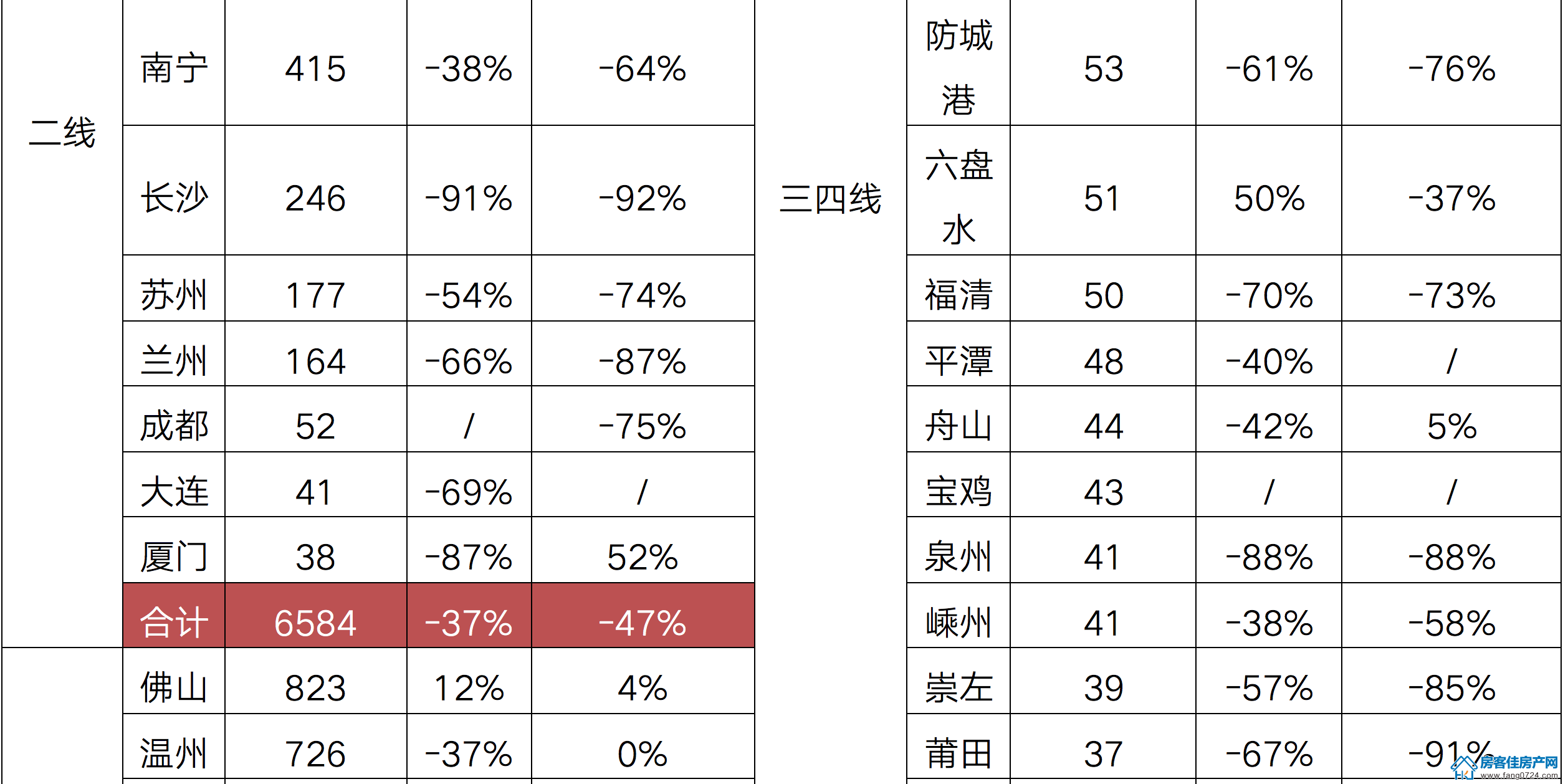 全国楼市