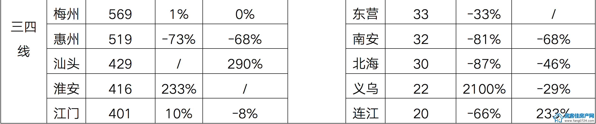 全国楼市