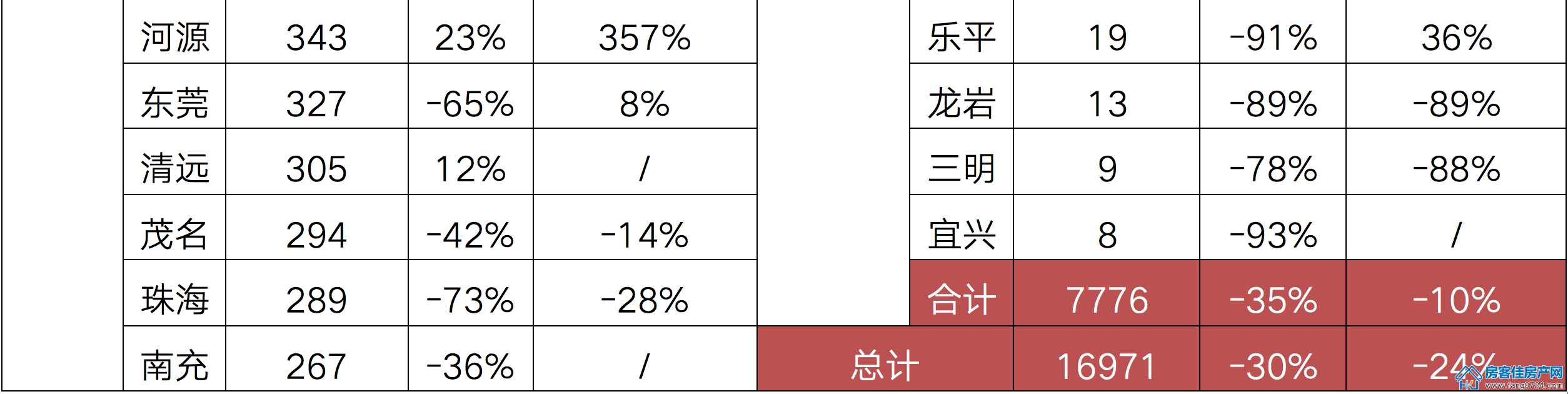 全国楼市