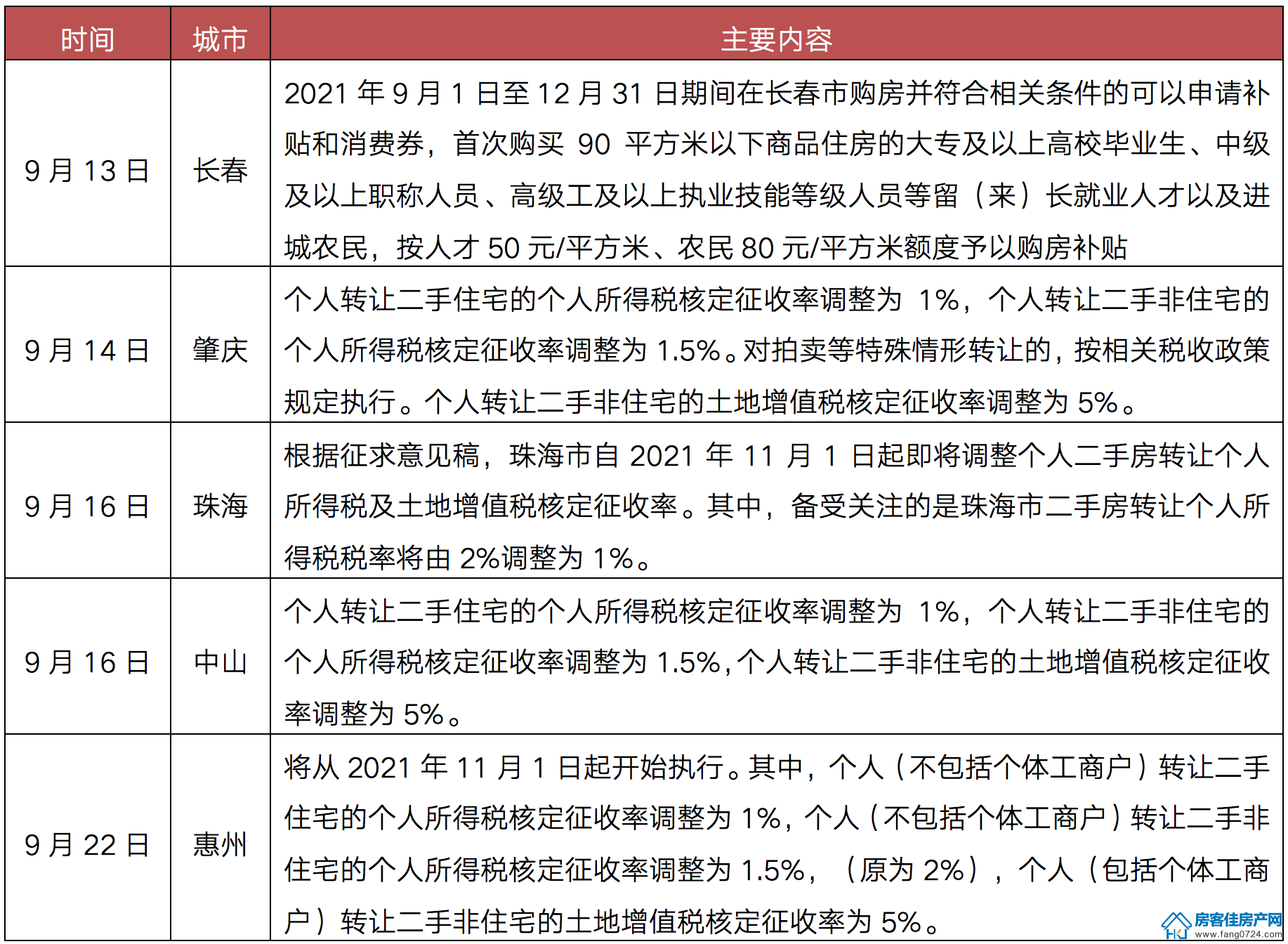 全国楼市