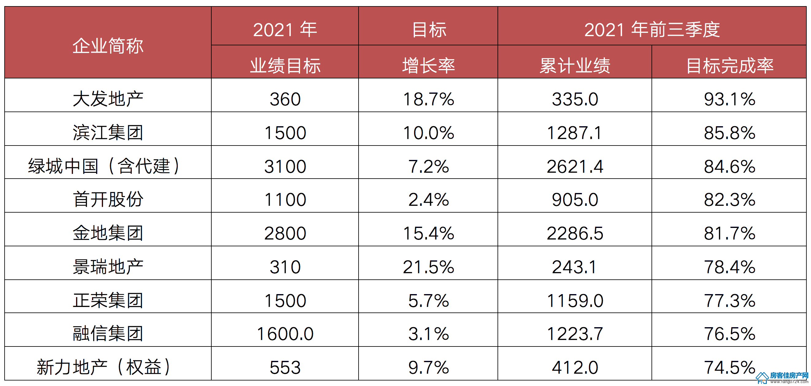 全国楼市