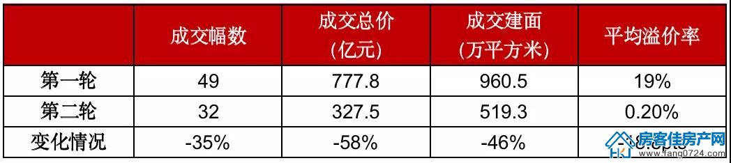 全国楼市