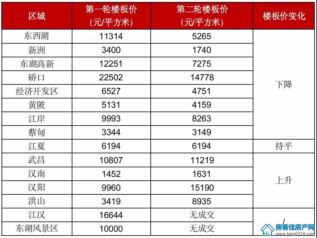 全国楼市